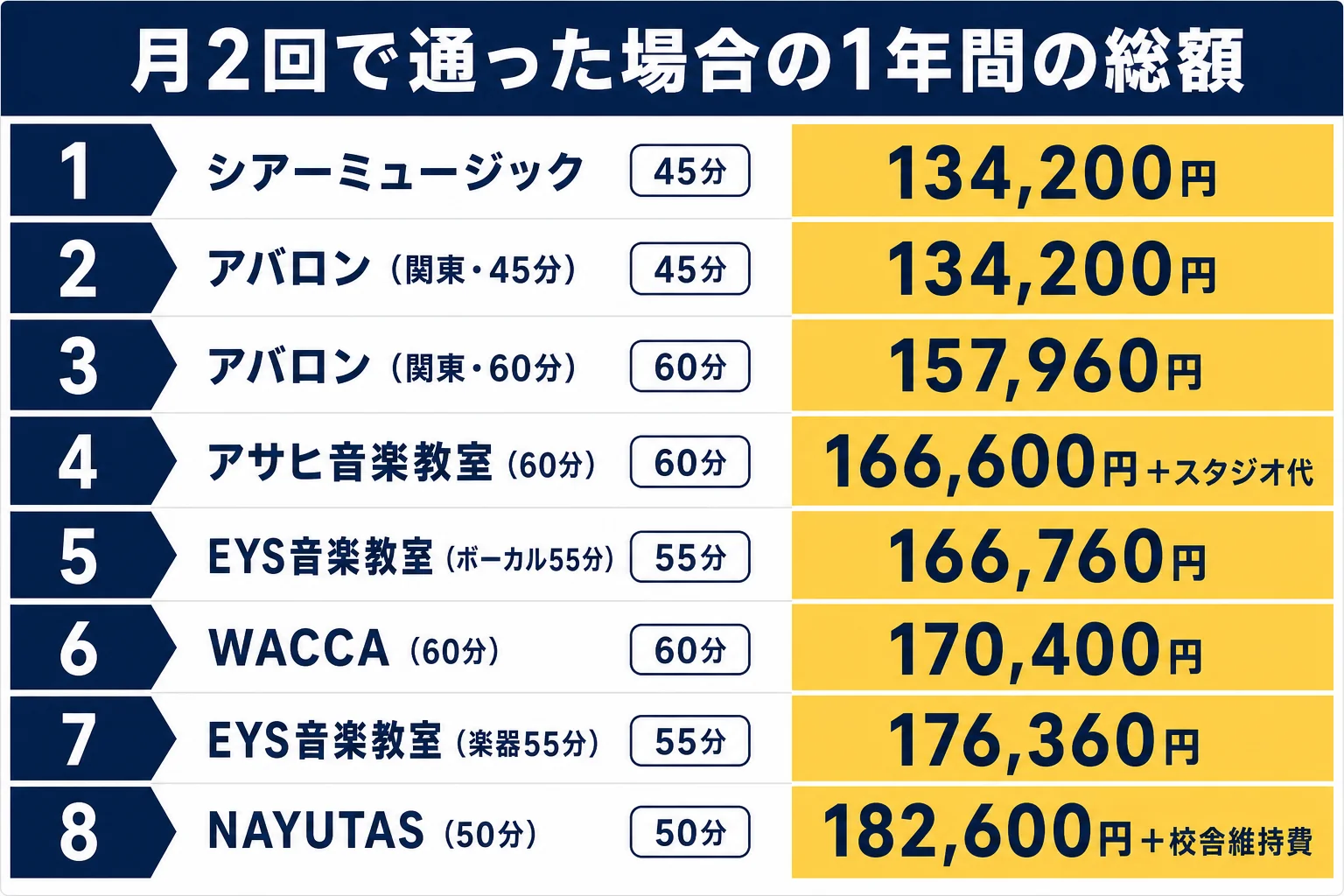 月2回で通った場合の音楽教室の1年間の総額を比べた図解