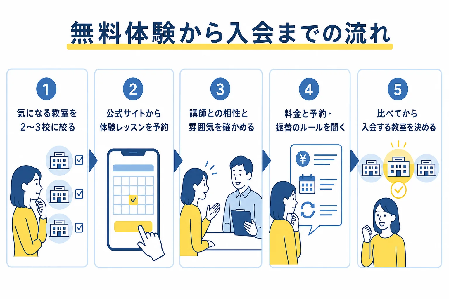 音楽教室の無料体験レッスンから入会までの流れの図解